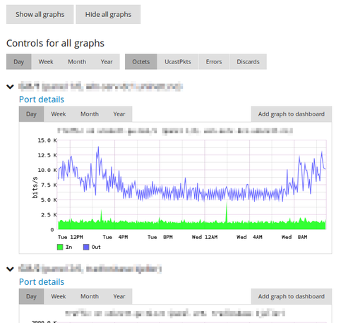 Screenshot of port metrics. Displays the graph called ‘Port details’. It shows in- and out-going traffic on some port, measured in bits per second.