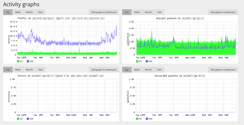 Screenshot of detailed interface view. Displays 4 activity graphs.