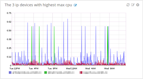 Screenshot of a custom made graph. The graph is called ‘The 3 ip devices with highest max cpu’.
