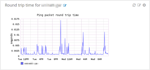 Screenshot of a graph that was added to the user’s dashboard. It shows a ping packet round trip time graph.