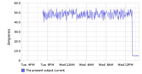 Graph of temperature readings from UPSes where the precision is off. Output current graph drops suddenly at the end.