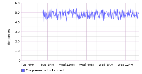 Graph of temperature readings from UPSes with better precision. There are no sudden drops in the graph.