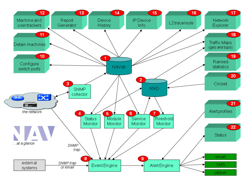 The NAV model